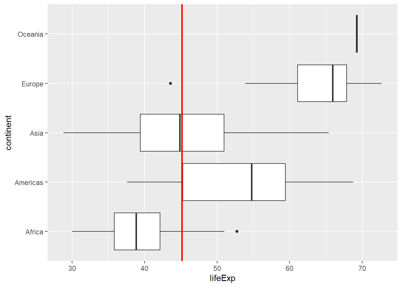A boxplot of life expectancy values by continent for 1952.  We have a red line marking where the median life expectancy is for that year.